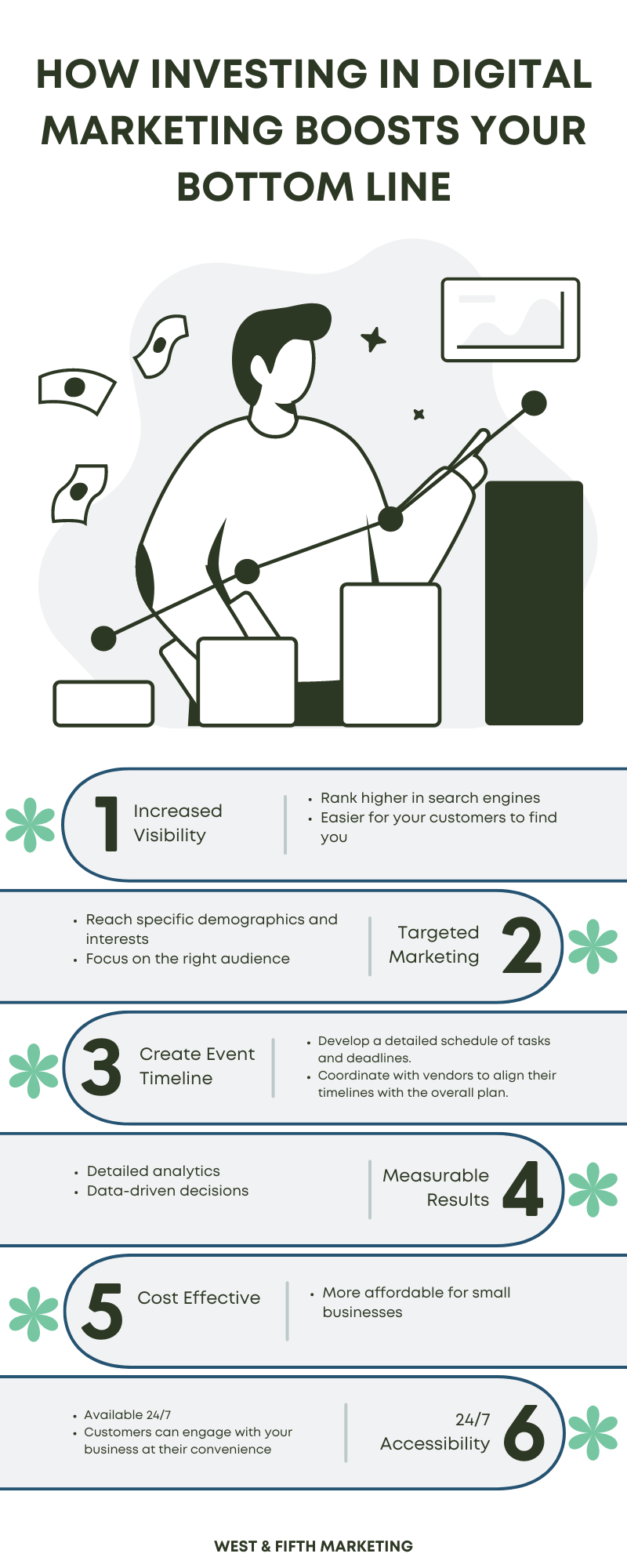 The ROI of Digital Marketing Infographic- West & Fifth Marketing